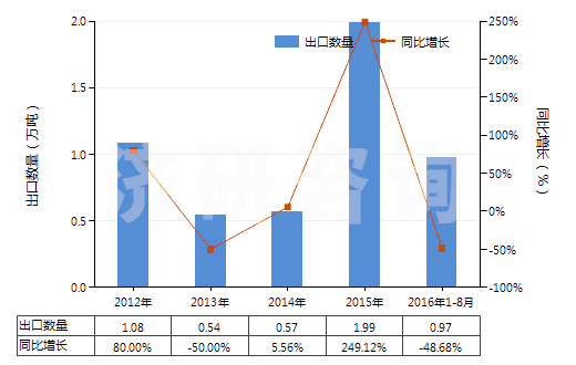 2012-2016年8月中國1,2-乙二醇(HS29053100)出口量及增速統(tǒng)計